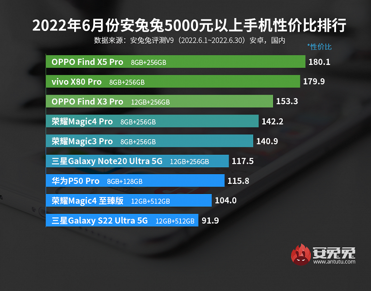 Первые результаты ценовой войны: лучшие смартфоны Android по соотношению цены и производительности по версии AnTuTu